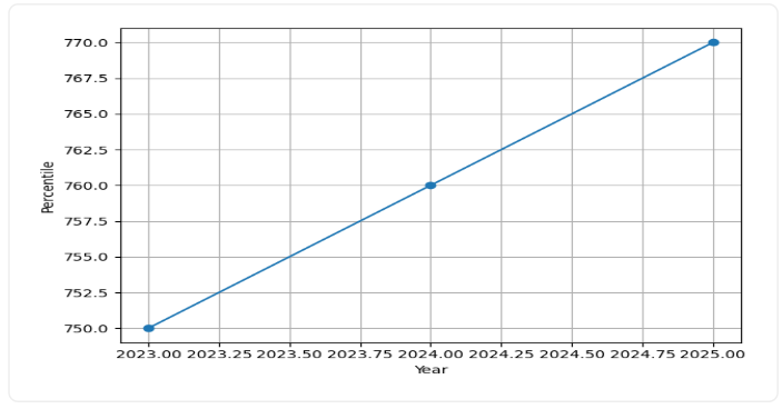 IIT Guwahati Admissions Cutoff Trend Graph